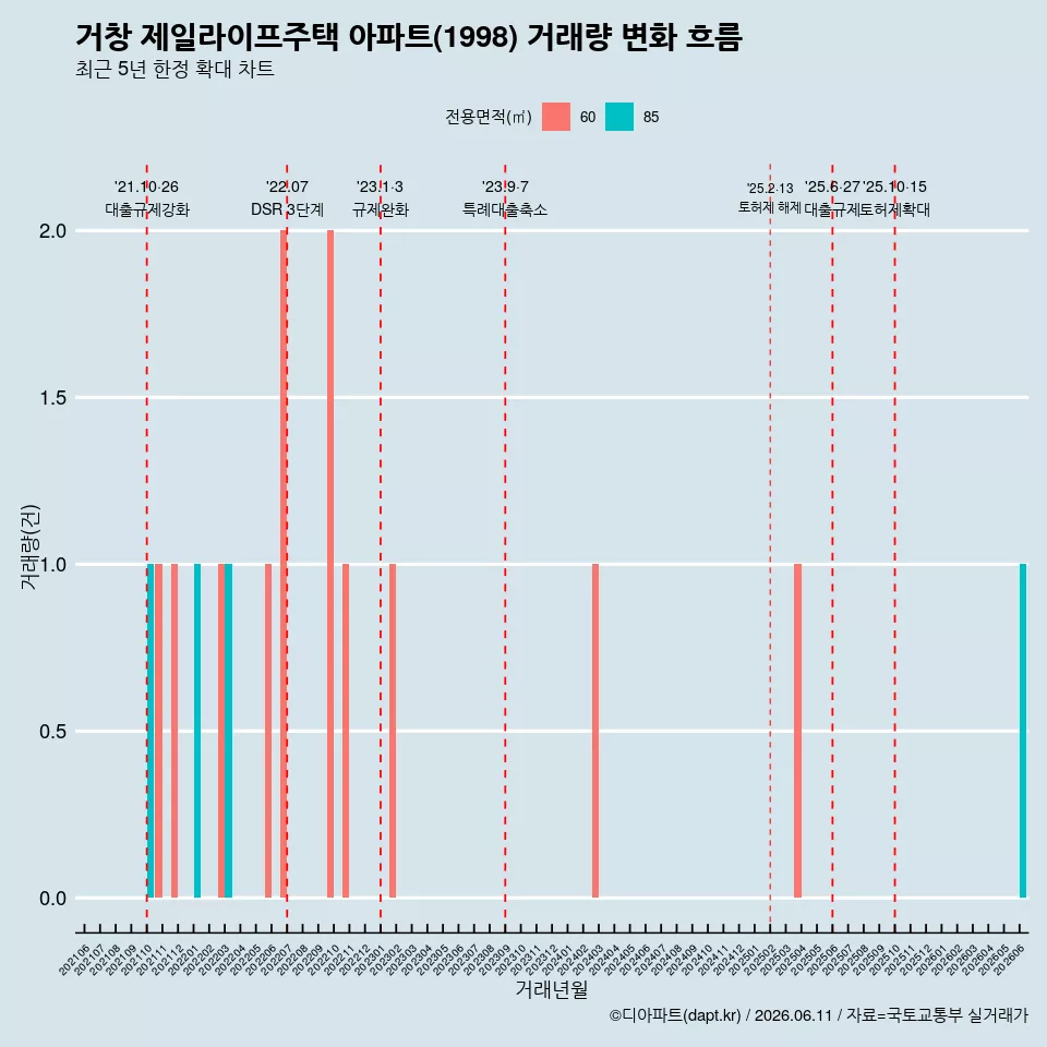 거창 제일라이프주택 아파트(1998) 거래량 변화 흐름
