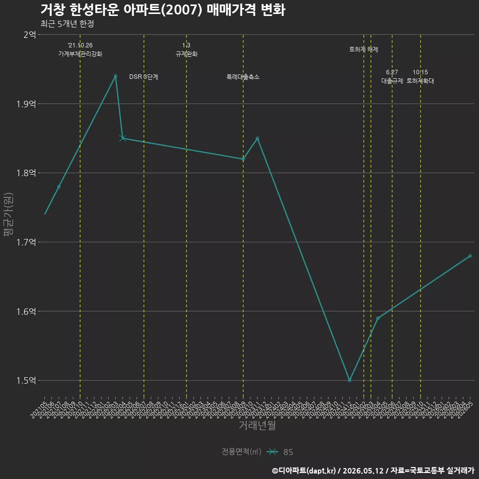 거창 한성타운 아파트(2007) 매매가격 변화