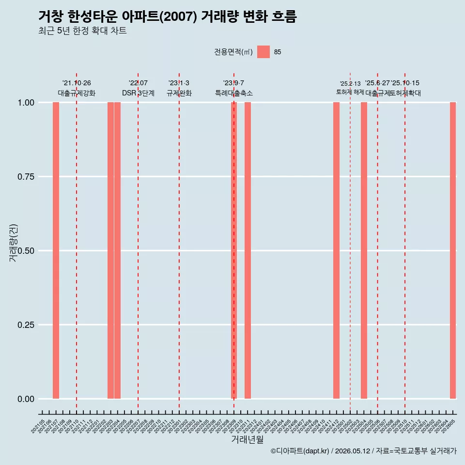거창 한성타운 아파트(2007) 거래량 변화 흐름