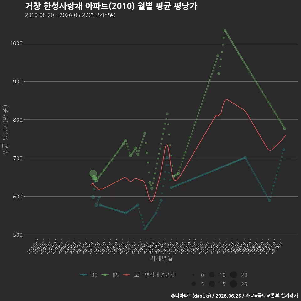 거창 한성사랑채 아파트(2010) 월별 평균 평당가
