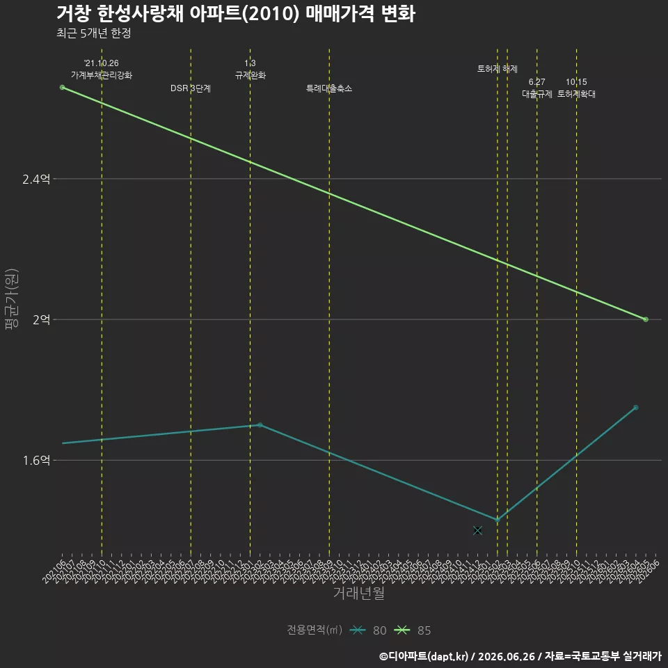 거창 한성사랑채 아파트(2010) 매매가격 변화