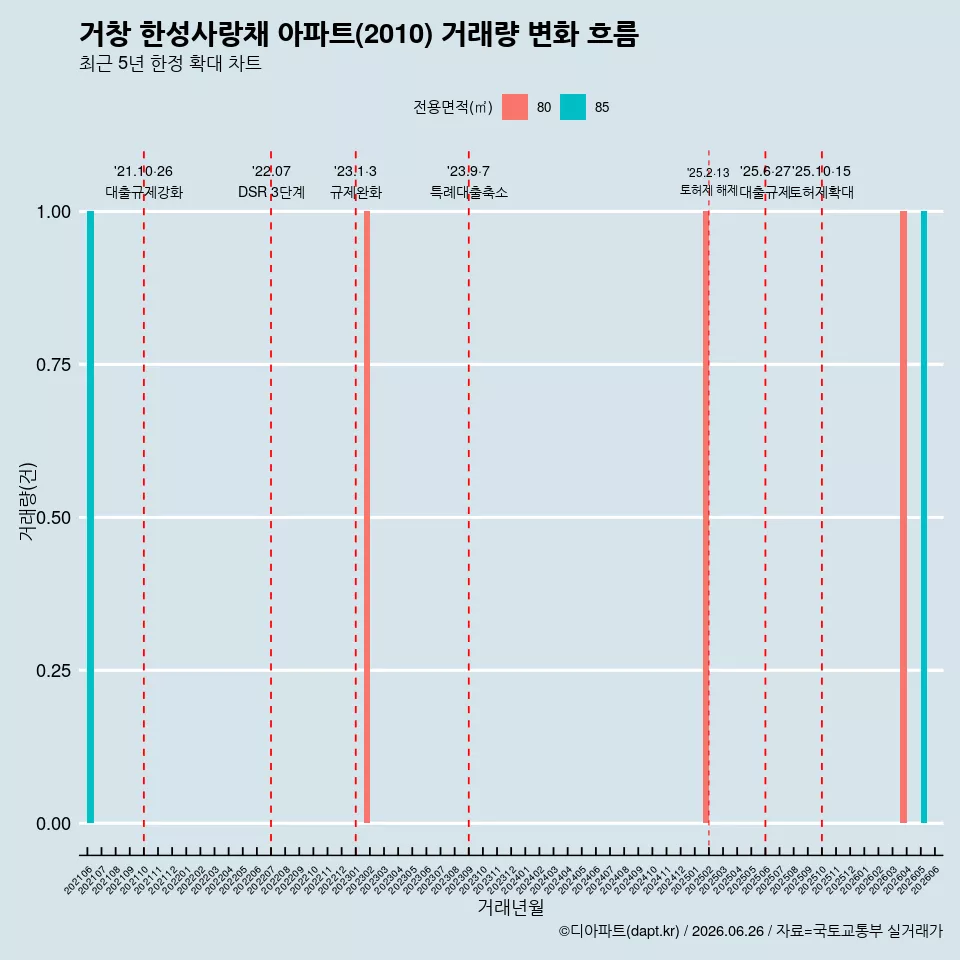 거창 한성사랑채 아파트(2010) 거래량 변화 흐름