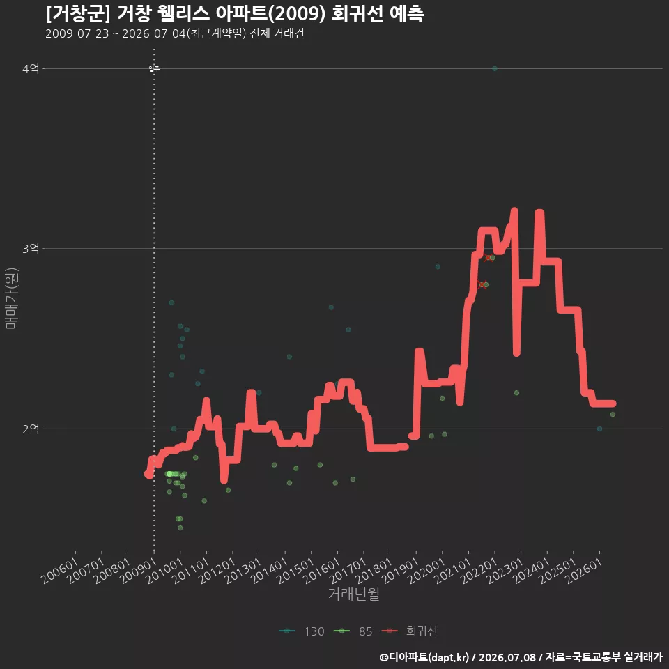 [거창군] 거창 웰리스 아파트(2009) 회귀선 예측