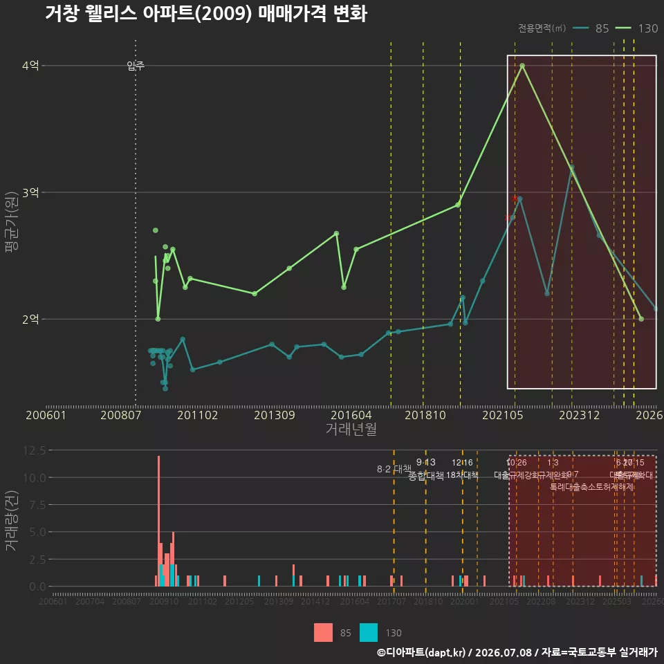거창 웰리스 아파트(2009) 매매가격 변화