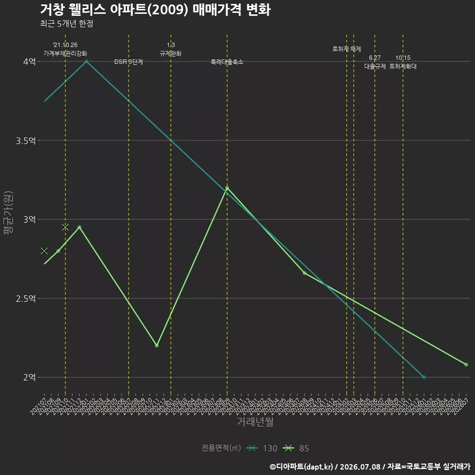 거창 웰리스 아파트(2009) 매매가격 변화