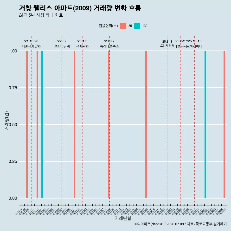 거창 웰리스 아파트(2009) 거래량 변화 흐름
