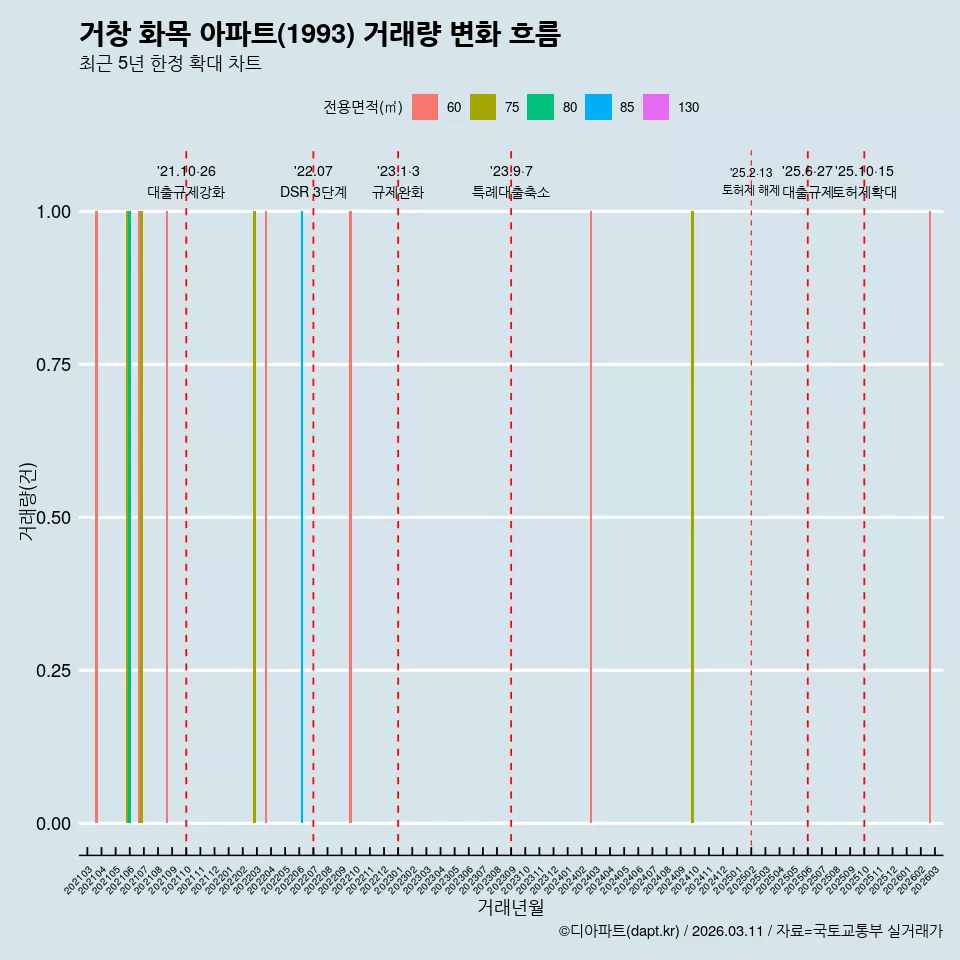 거창 화목 아파트(1993) 거래량 변화 흐름