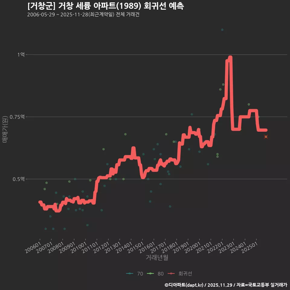 [거창군] 거창 세륭 아파트(1989) 회귀선 예측