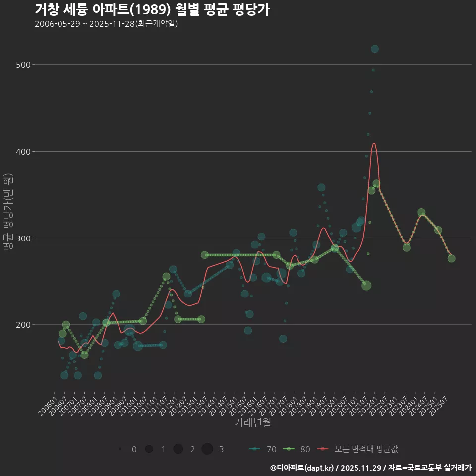 거창 세륭 아파트(1989) 월별 평균 평당가