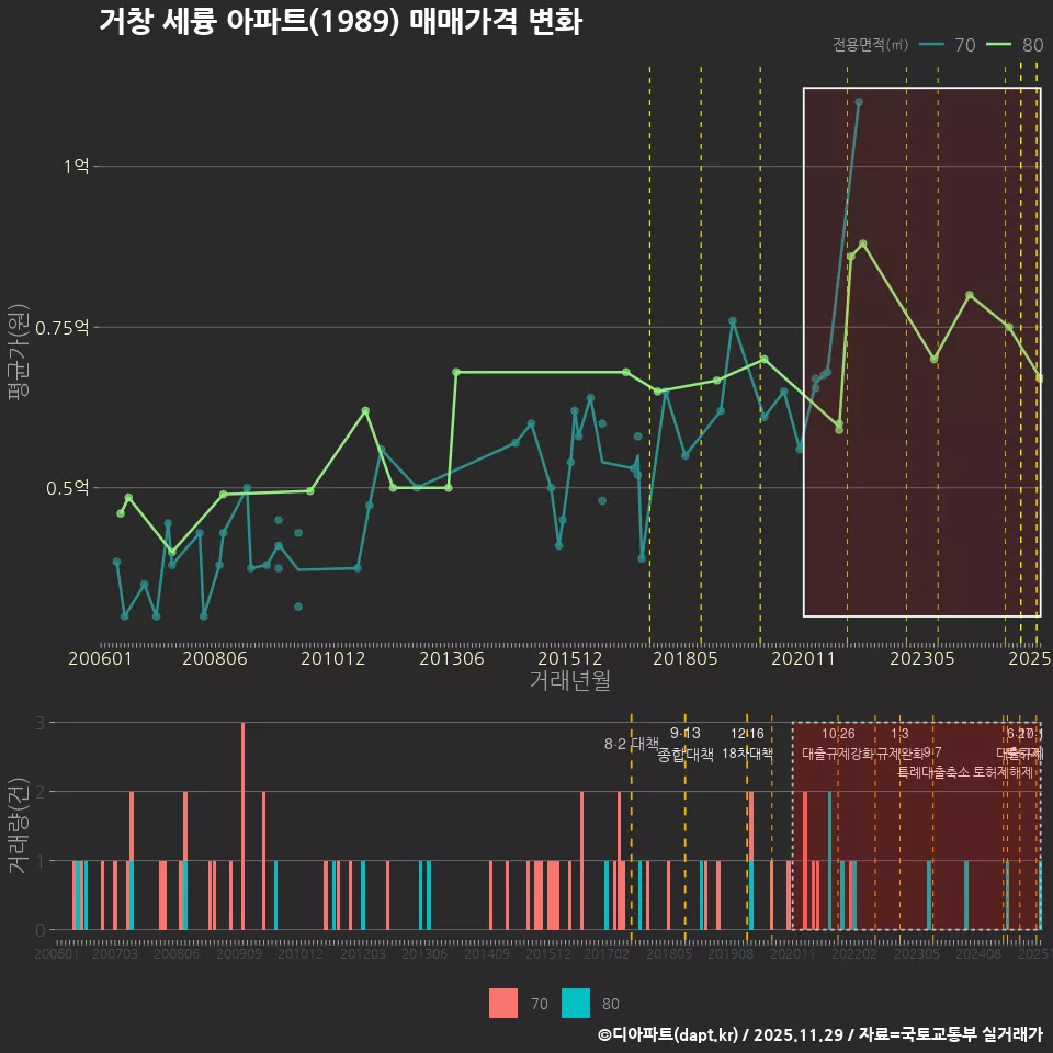 거창 세륭 아파트(1989) 매매가격 변화