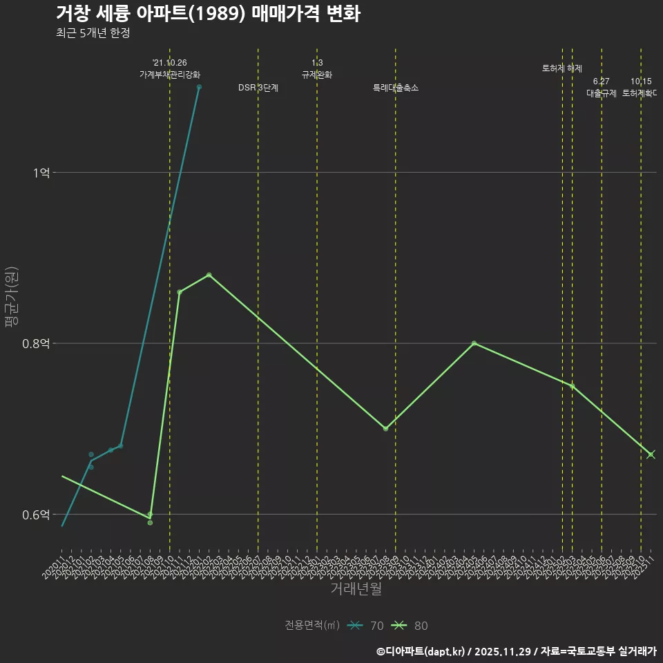 거창 세륭 아파트(1989) 매매가격 변화