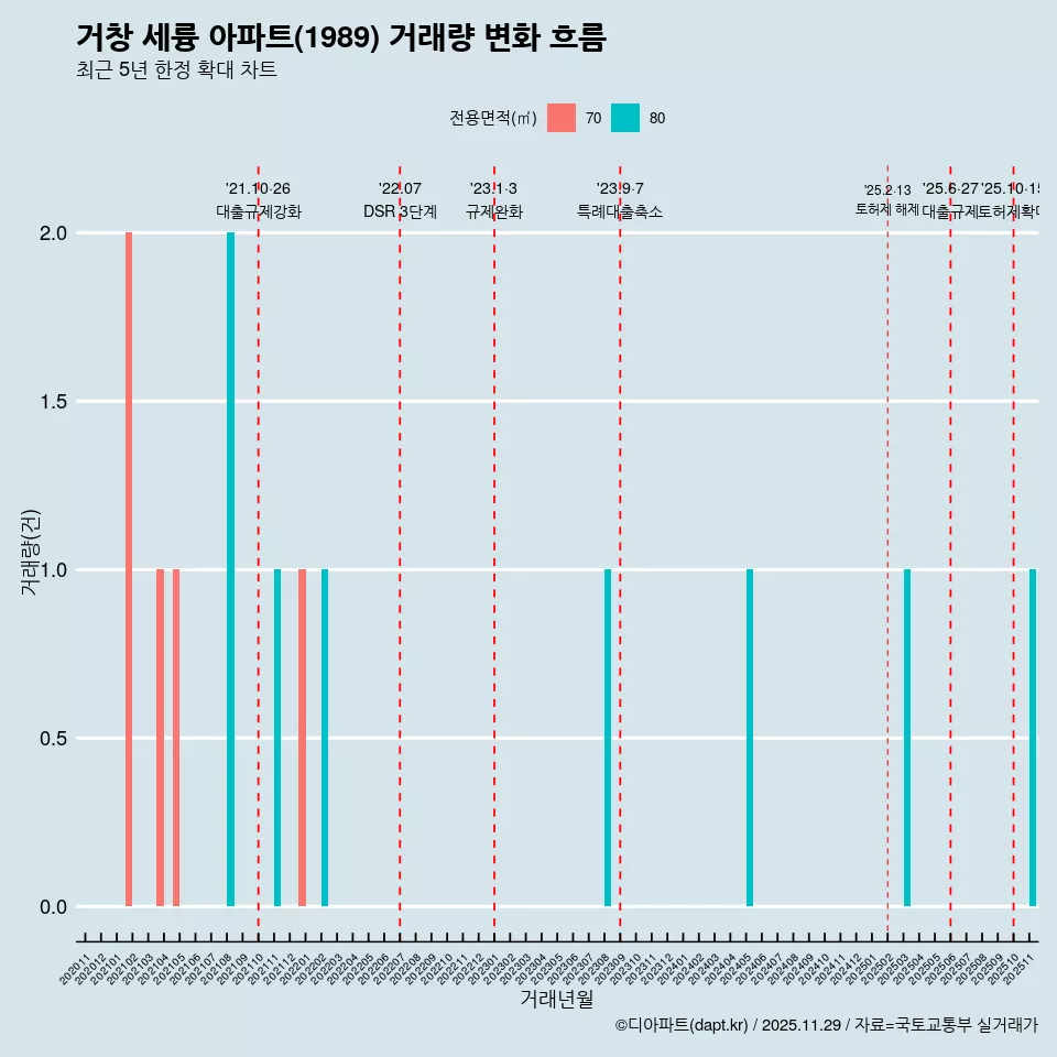 거창 세륭 아파트(1989) 거래량 변화 흐름