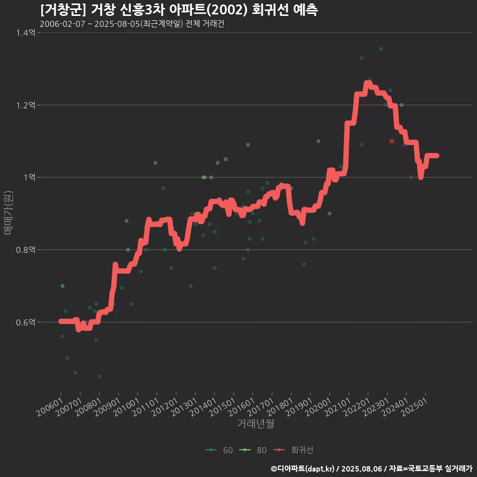 [거창군] 거창 신흥3차 아파트(2002) 회귀선 예측