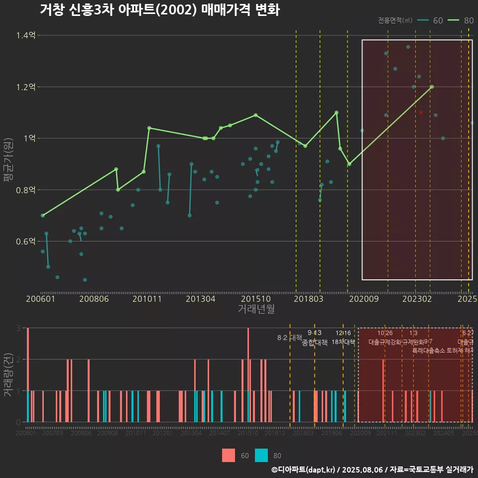 거창 신흥3차 아파트(2002) 매매가격 변화
