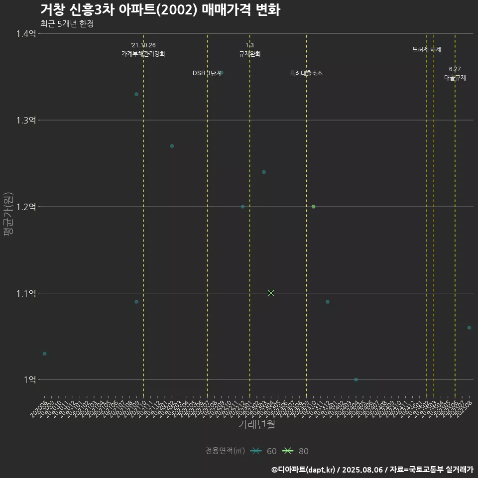 거창 신흥3차 아파트(2002) 매매가격 변화