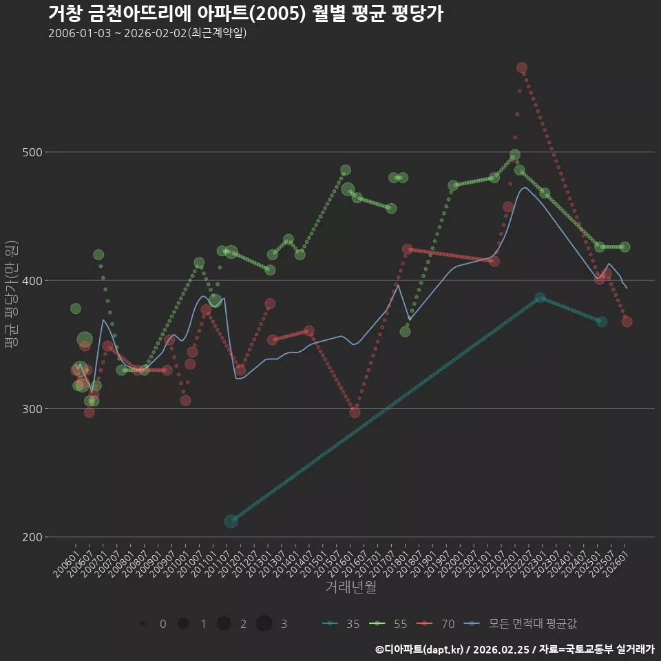 거창 금천아뜨리에 아파트(2005) 월별 평균 평당가