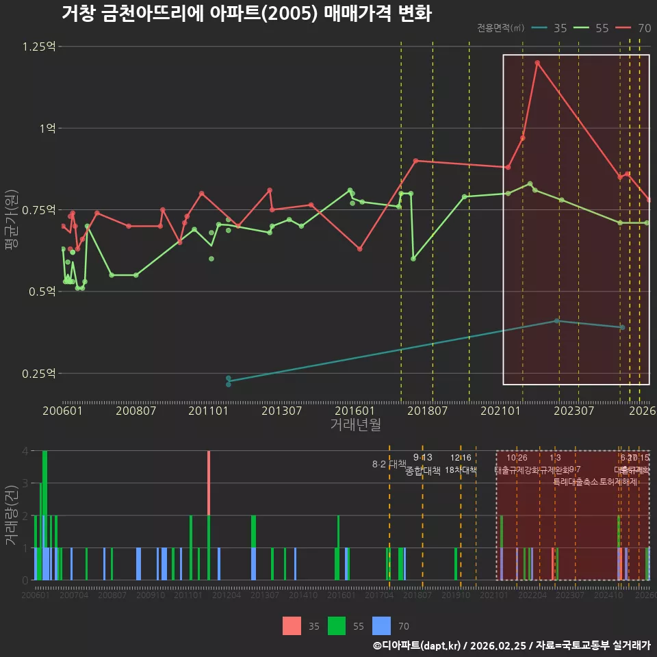 거창 금천아뜨리에 아파트(2005) 매매가격 변화