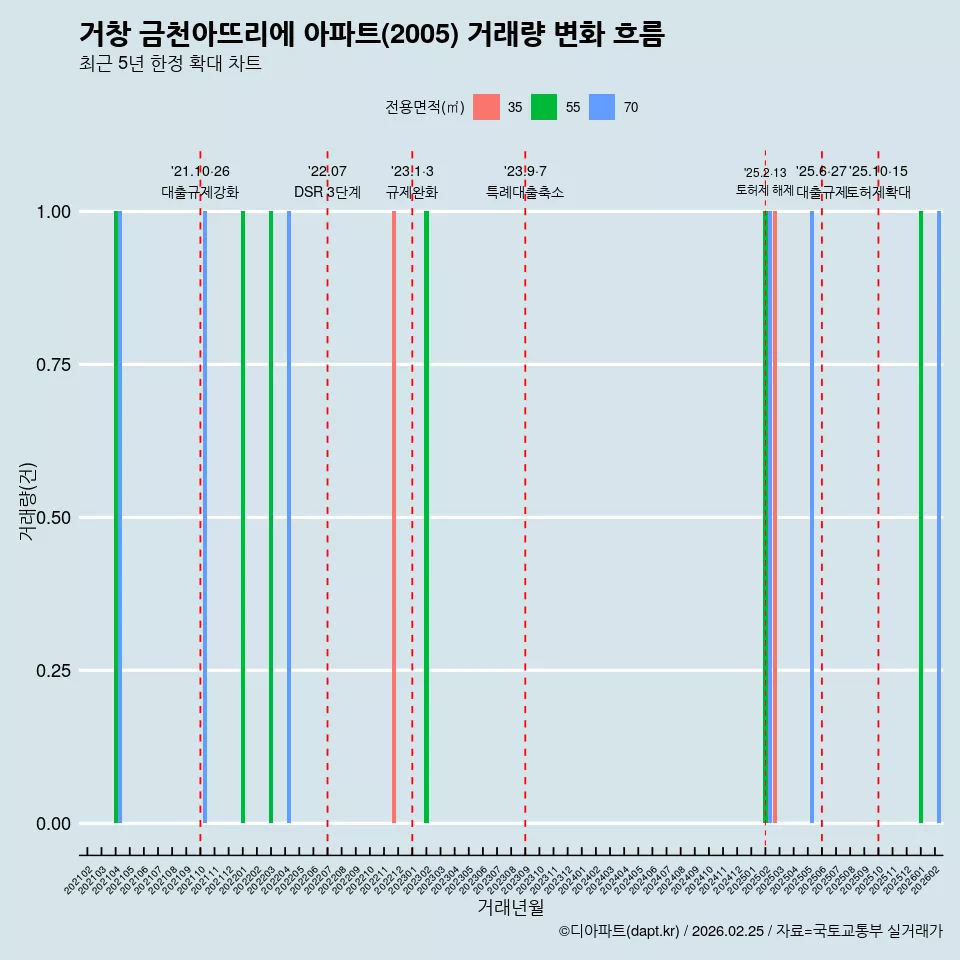 거창 금천아뜨리에 아파트(2005) 거래량 변화 흐름