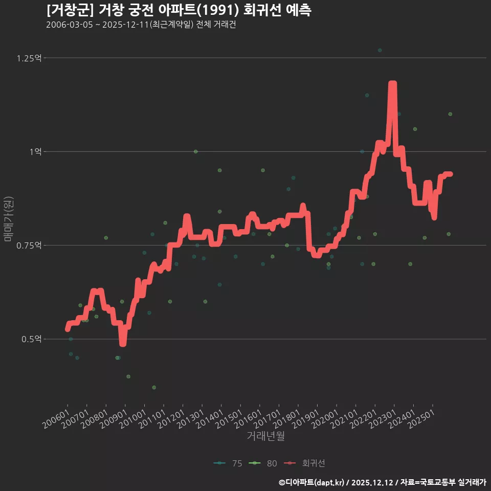 [거창군] 거창 궁전 아파트(1991) 회귀선 예측