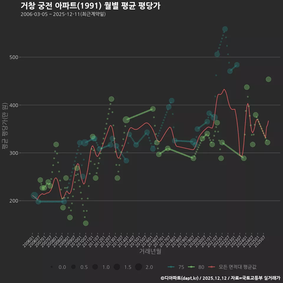 거창 궁전 아파트(1991) 월별 평균 평당가