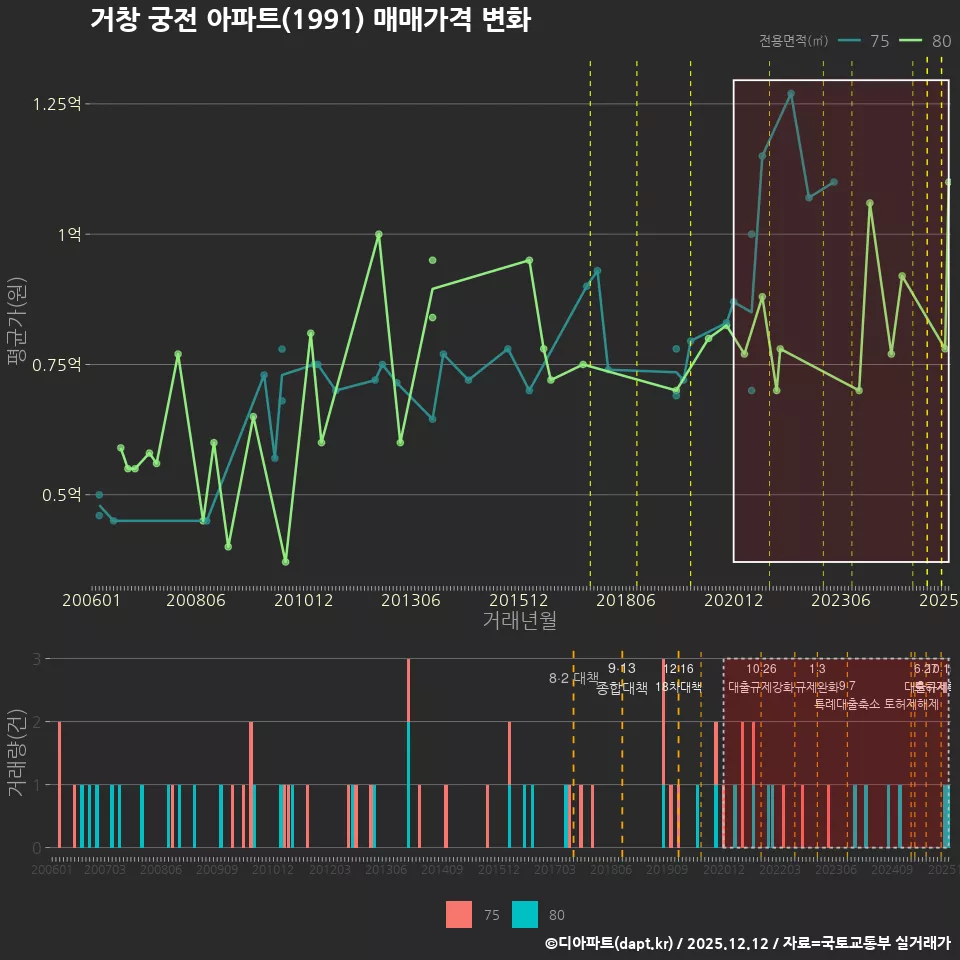 거창 궁전 아파트(1991) 매매가격 변화