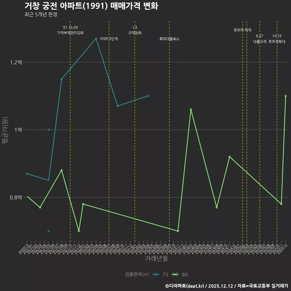 거창 궁전 아파트(1991) 매매가격 변화