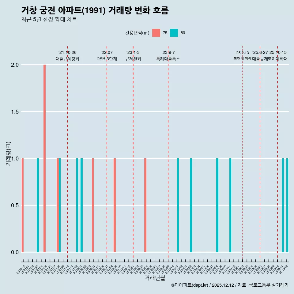 거창 궁전 아파트(1991) 거래량 변화 흐름