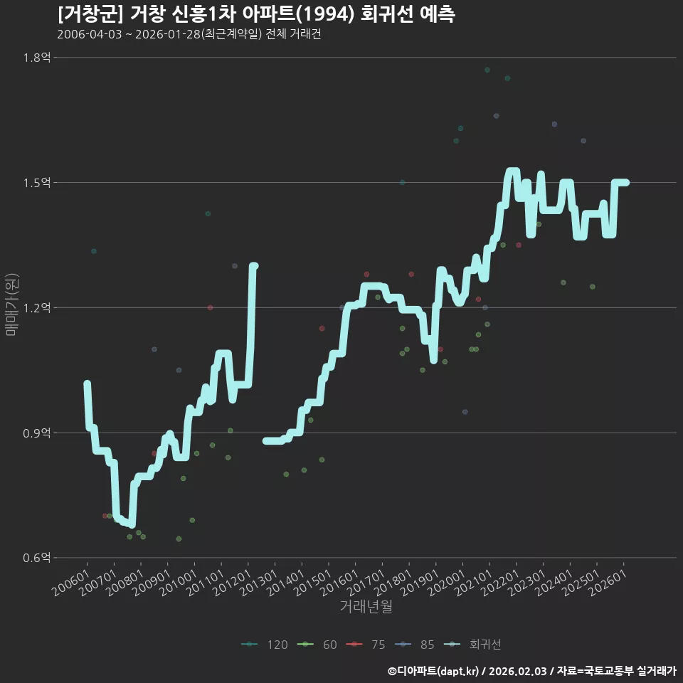 [거창군] 거창 신흥1차 아파트(1994) 회귀선 예측