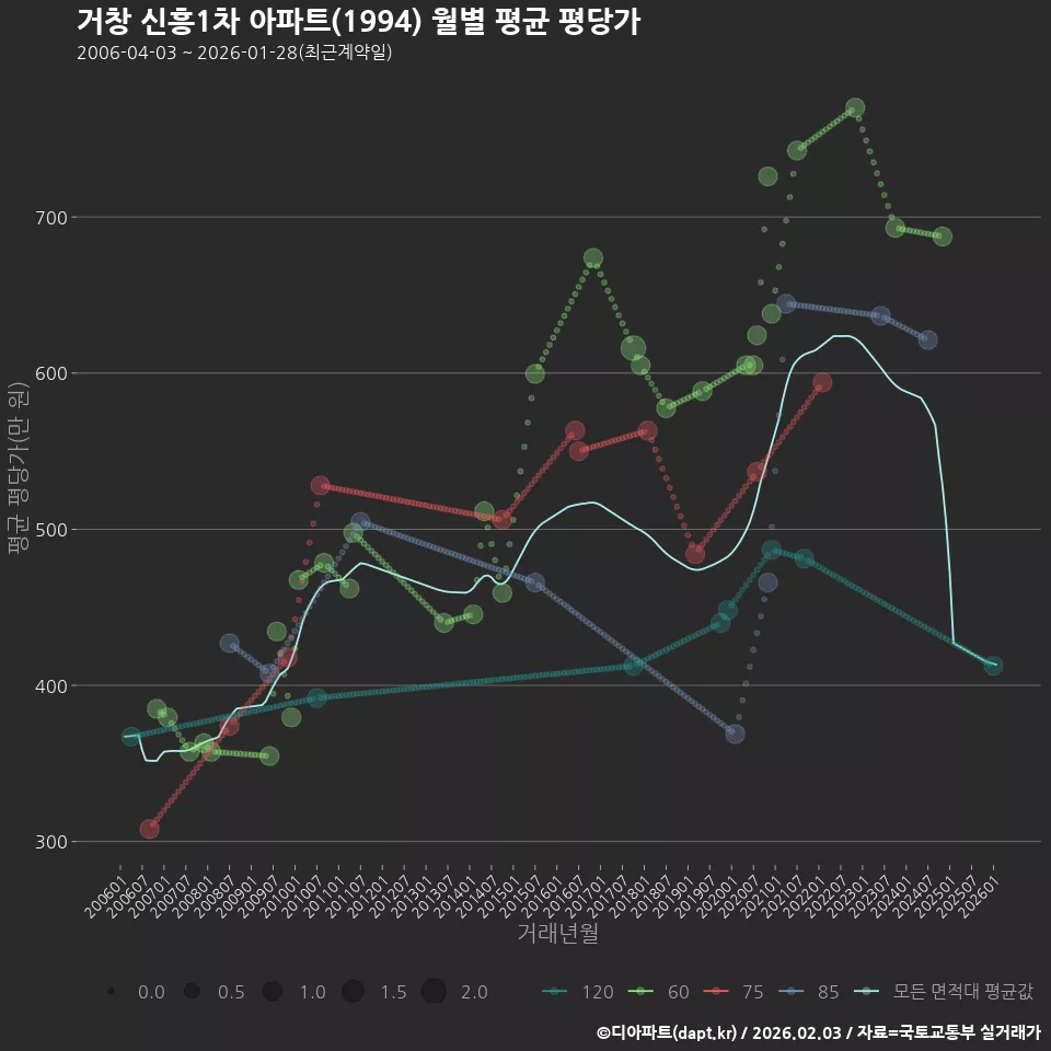 거창 신흥1차 아파트(1994) 월별 평균 평당가