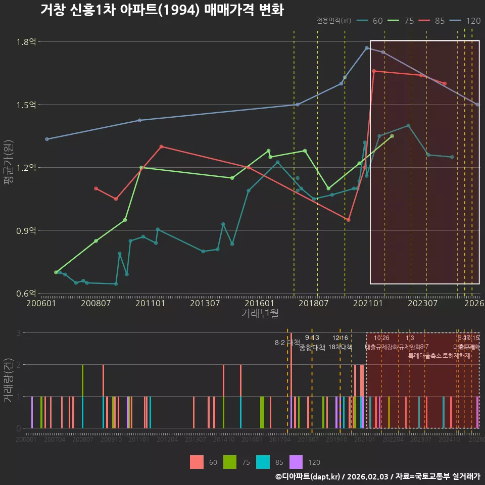 거창 신흥1차 아파트(1994) 매매가격 변화