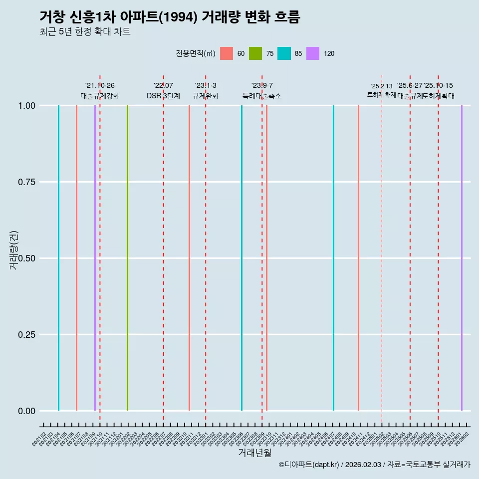 거창 신흥1차 아파트(1994) 거래량 변화 흐름