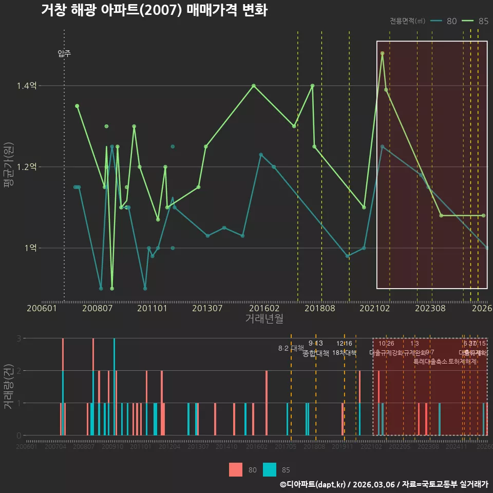거창 해광 아파트(2007) 매매가격 변화