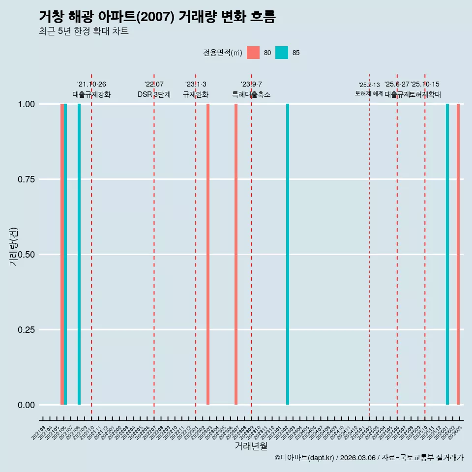 거창 해광 아파트(2007) 거래량 변화 흐름