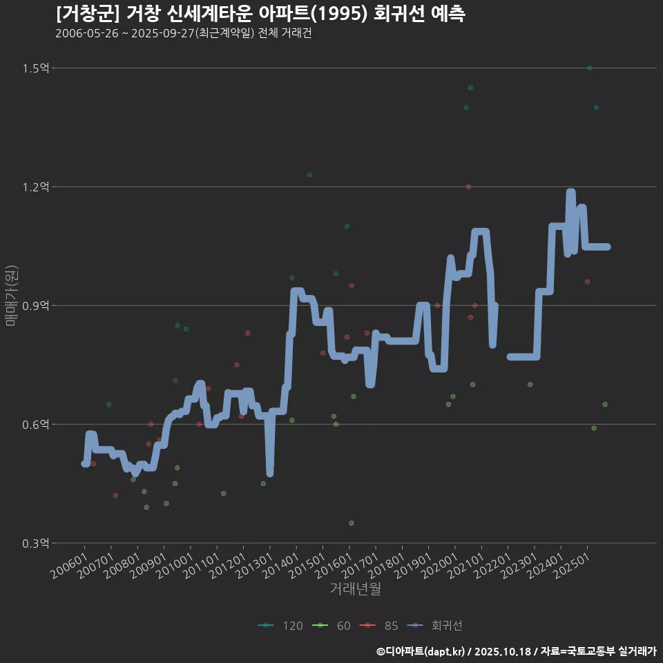 [거창군] 거창 신세계타운 아파트(1995) 회귀선 예측