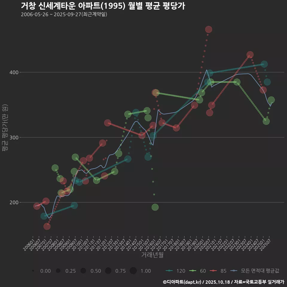 거창 신세계타운 아파트(1995) 월별 평균 평당가