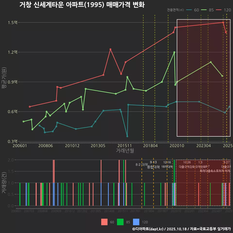 거창 신세계타운 아파트(1995) 매매가격 변화