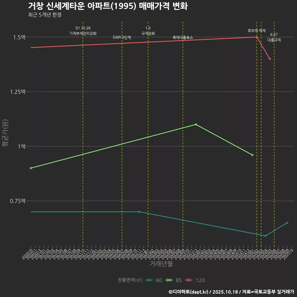 거창 신세계타운 아파트(1995) 매매가격 변화