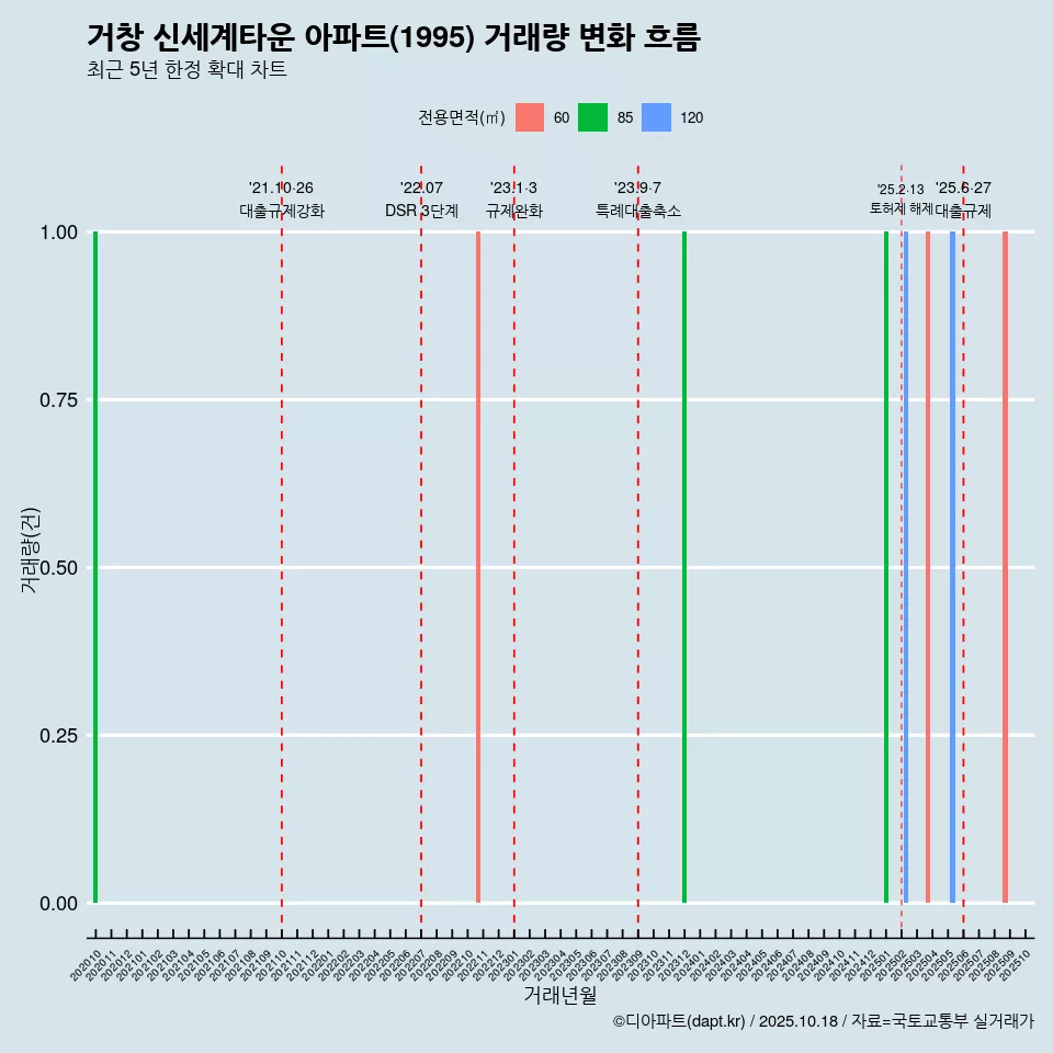 거창 신세계타운 아파트(1995) 거래량 변화 흐름