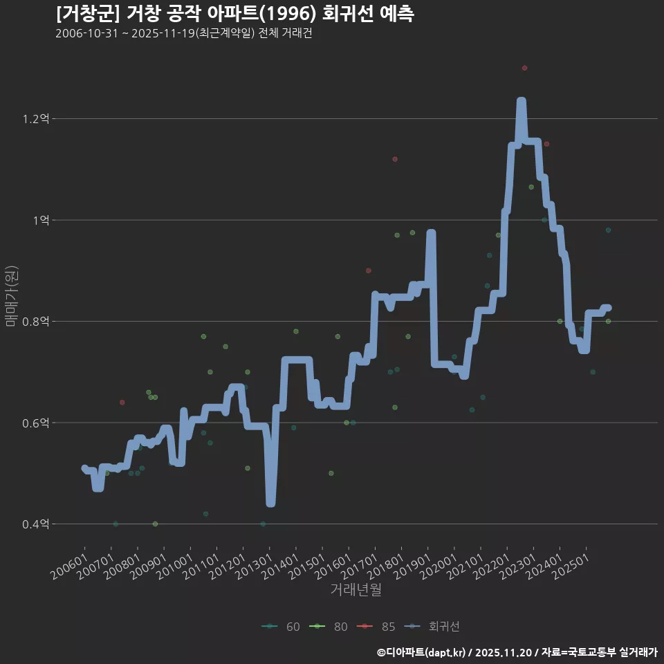 [거창군] 거창 공작 아파트(1996) 회귀선 예측