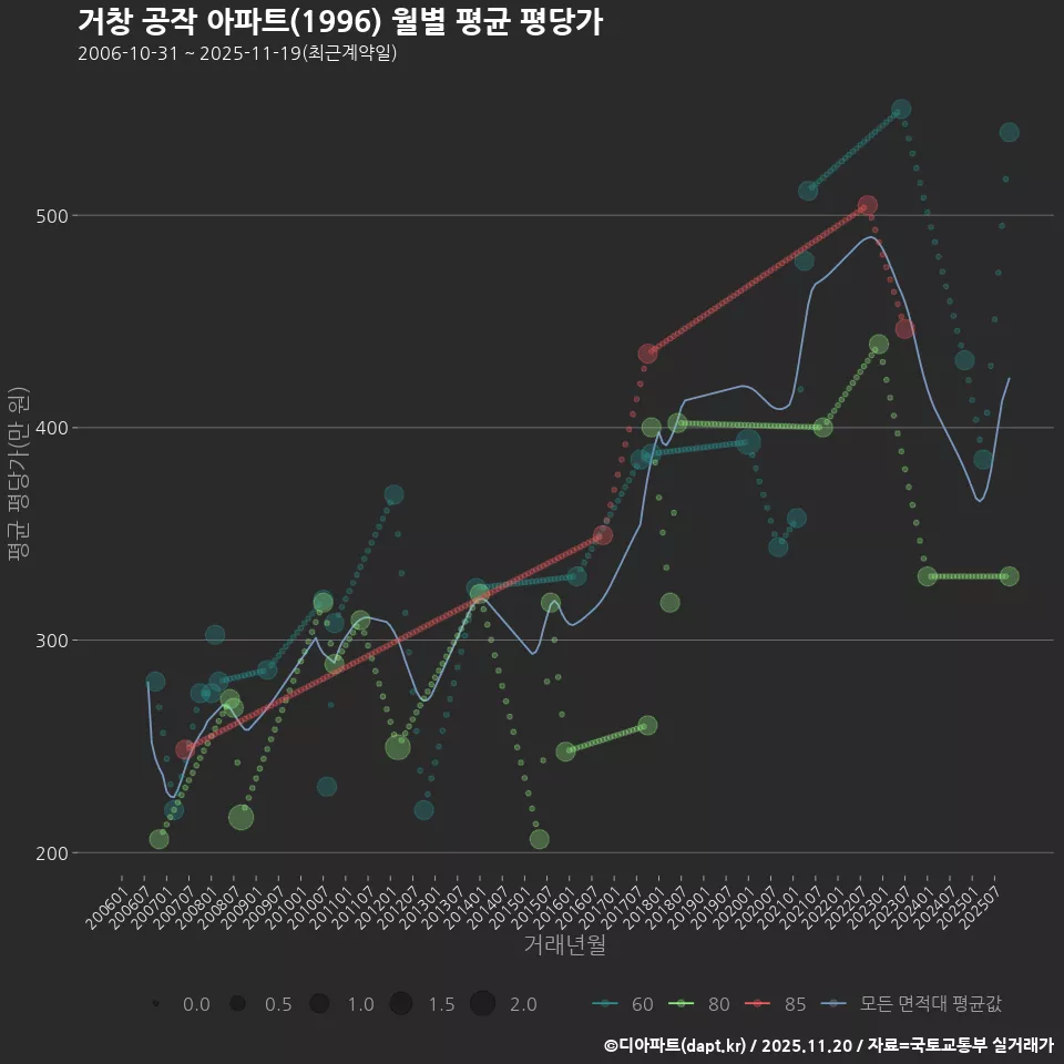 거창 공작 아파트(1996) 월별 평균 평당가