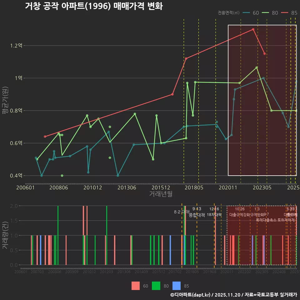 거창 공작 아파트(1996) 매매가격 변화