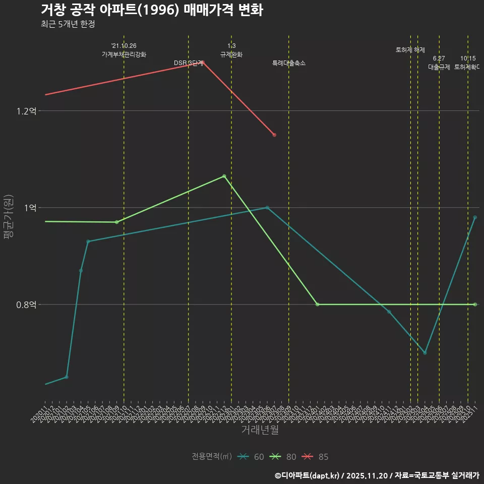 거창 공작 아파트(1996) 매매가격 변화