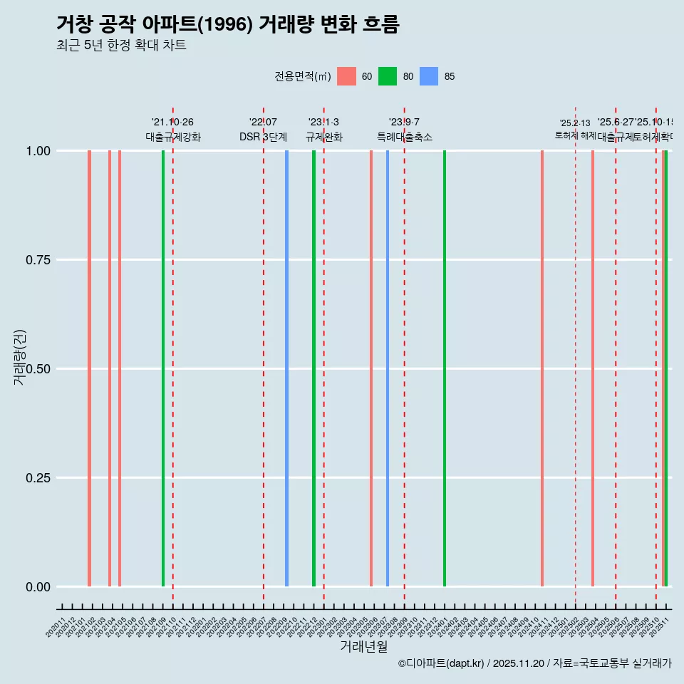 거창 공작 아파트(1996) 거래량 변화 흐름