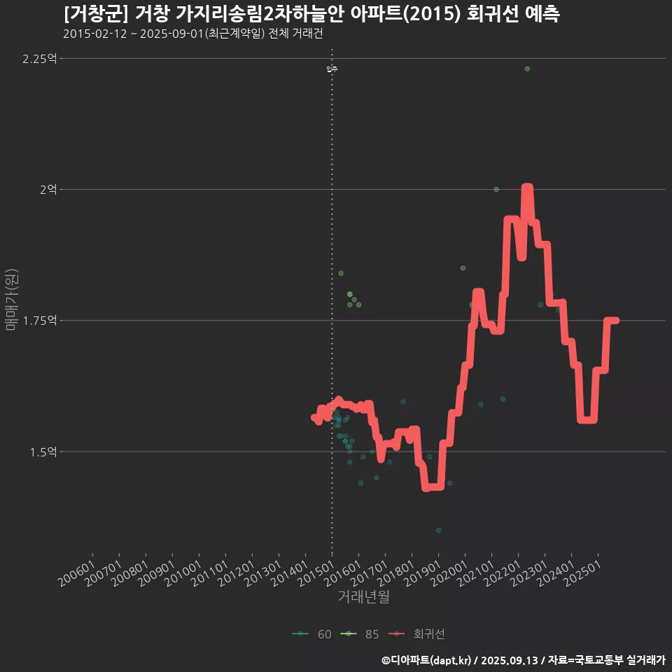 [거창군] 거창 가지리송림2차하늘안 아파트(2015) 회귀선 예측