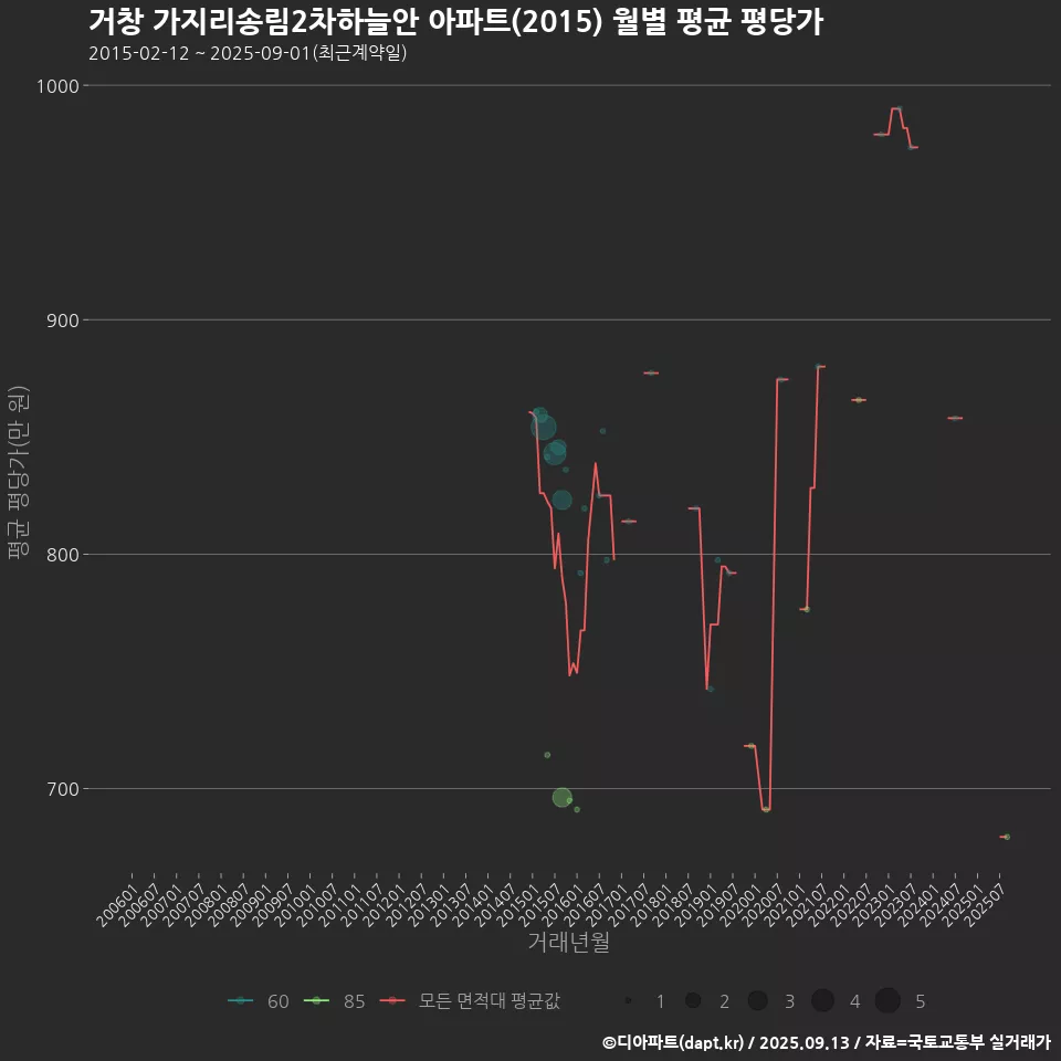 거창 가지리송림2차하늘안 아파트(2015) 월별 평균 평당가