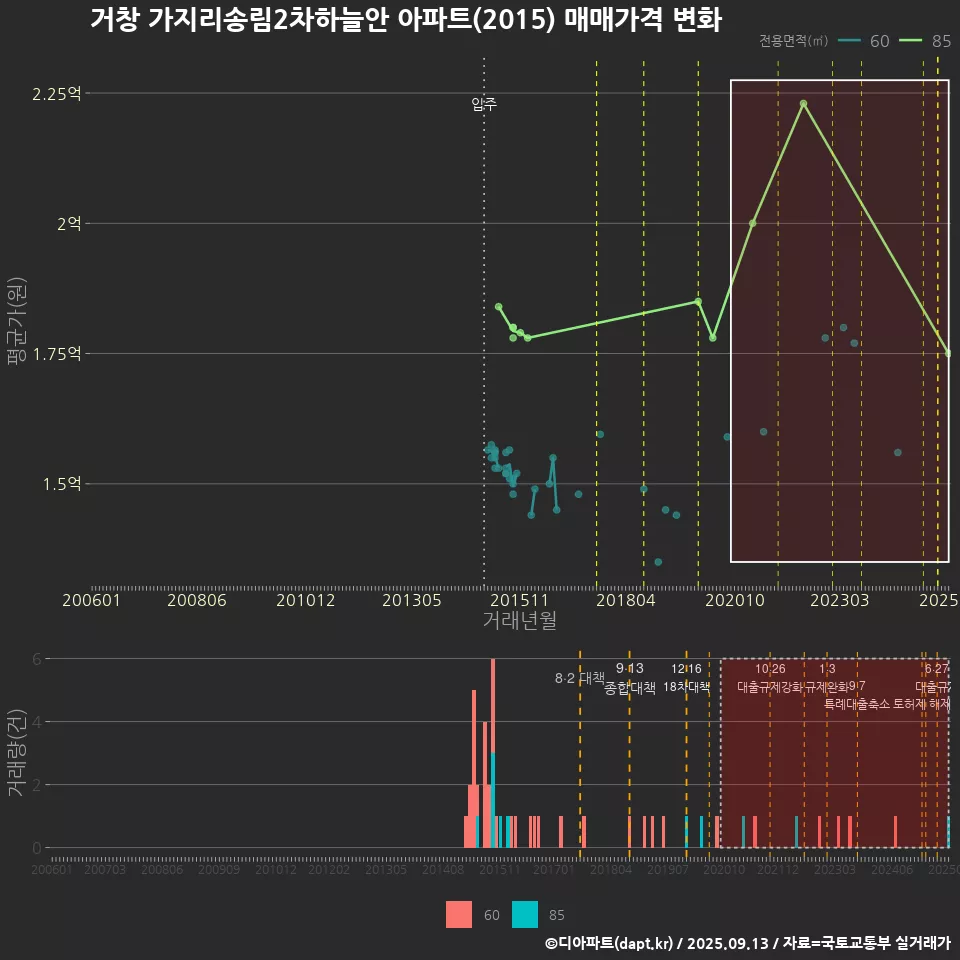 거창 가지리송림2차하늘안 아파트(2015) 매매가격 변화