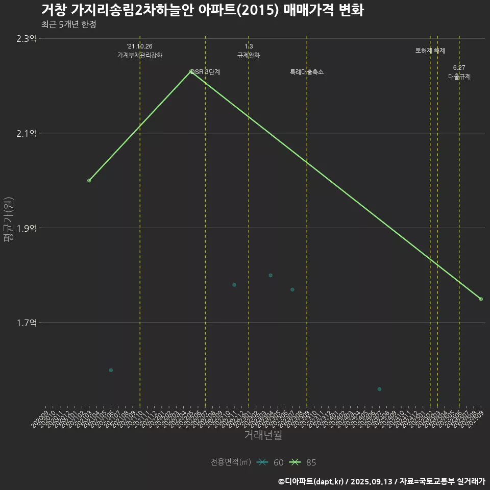 거창 가지리송림2차하늘안 아파트(2015) 매매가격 변화