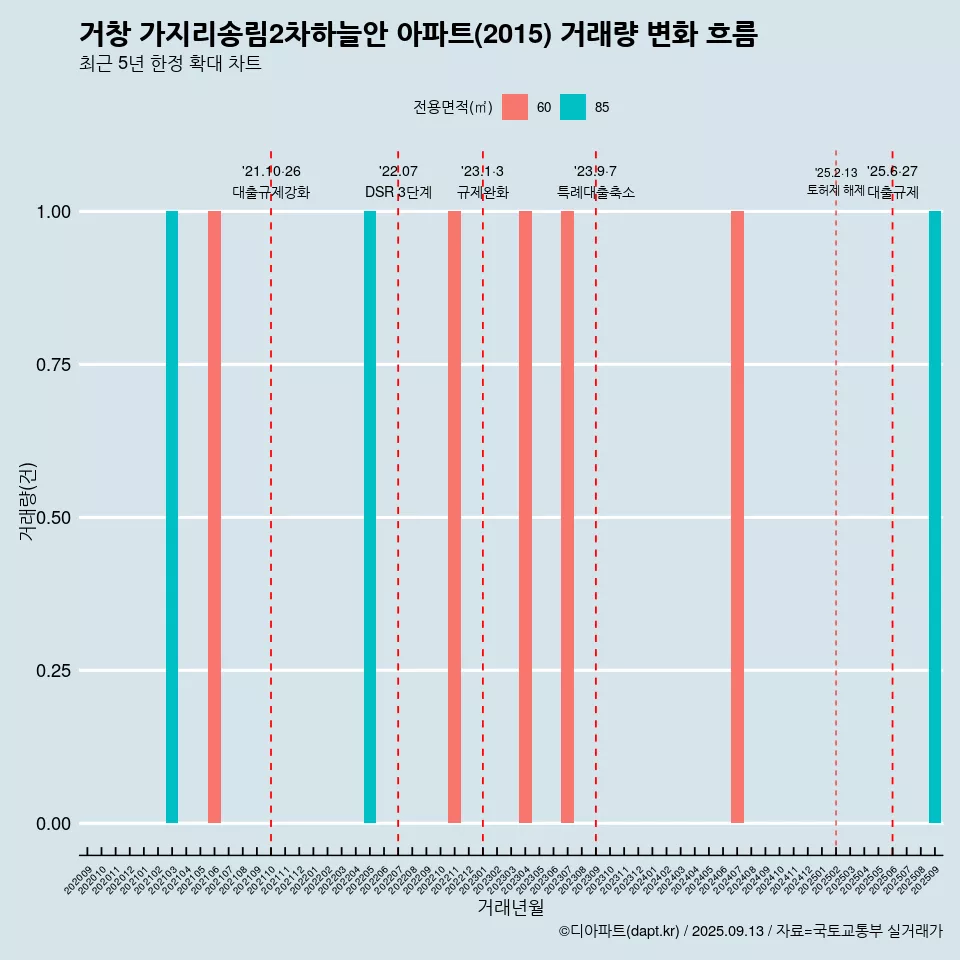 거창 가지리송림2차하늘안 아파트(2015) 거래량 변화 흐름