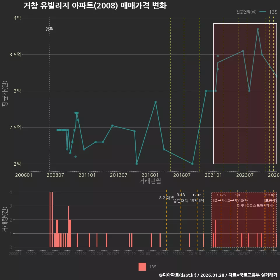 거창 유빌리지 아파트(2008) 매매가격 변화