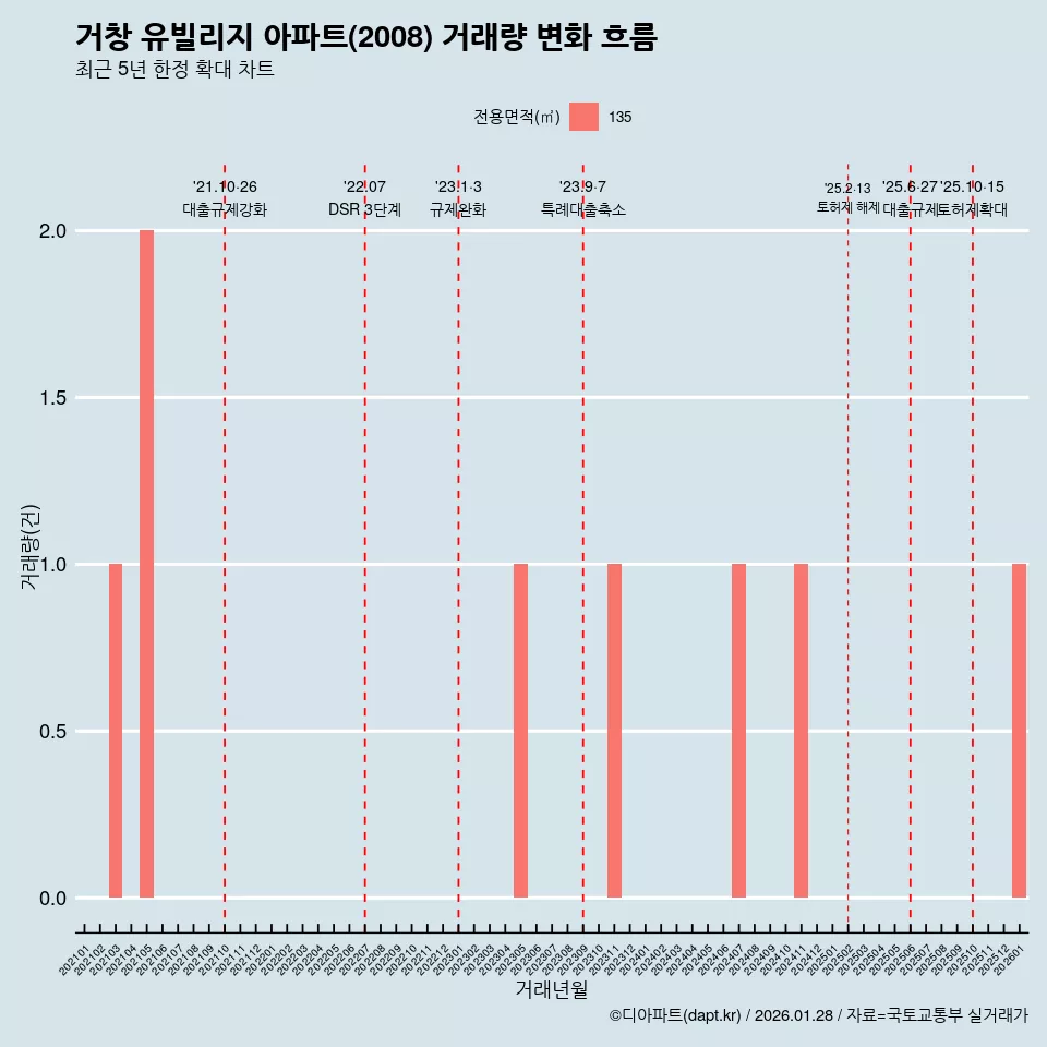 거창 유빌리지 아파트(2008) 거래량 변화 흐름